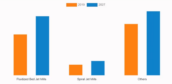米乐M6网页版登录入口：2023年气流粉碎机市场规模分析：全球气流粉碎机市场年增长率为49%